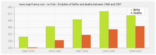 Le Crès : Evolution of births and deaths between 1968 and 2007